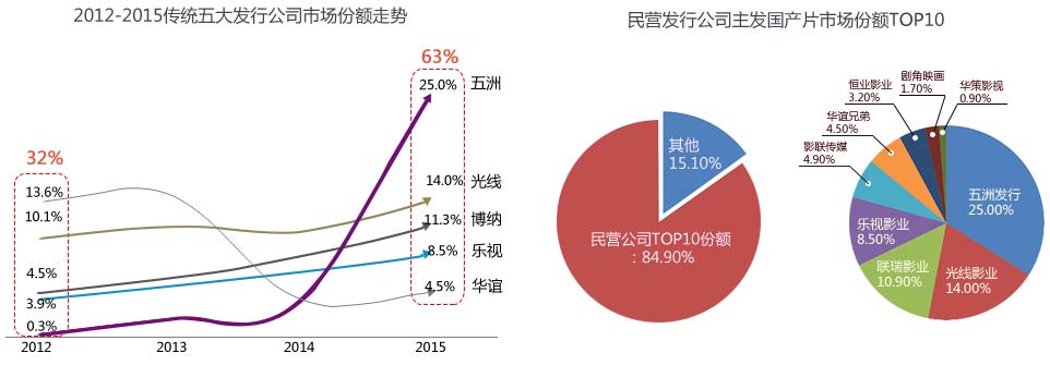2012-2015传统五大发行公司市场份额走势
