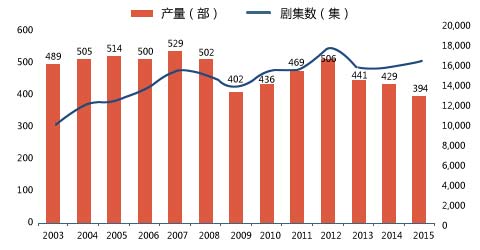 2003-2015年中国生产并取得发行许可的国产电视剧产量及剧集数