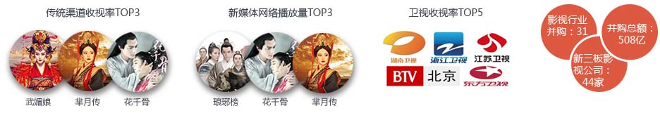 传统渠道收视率