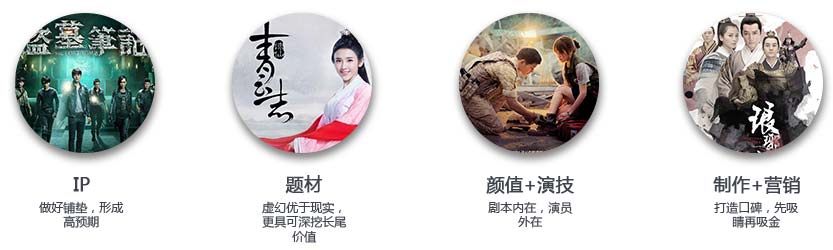 电视剧核心要素