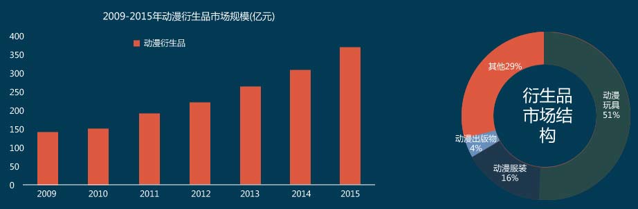 2009-2015궯Ʒгģ(Ԫ)