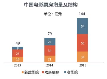 中国电影票房增量及结构