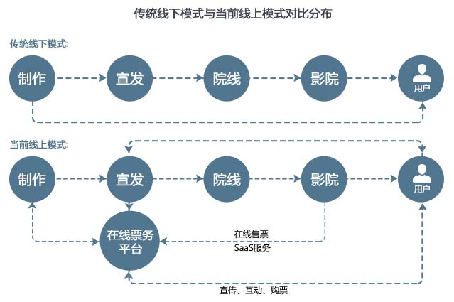 传统线下模式与当前线上模式对比分布