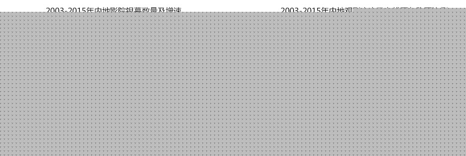 2003-2015年内地影院银幕数量及增速