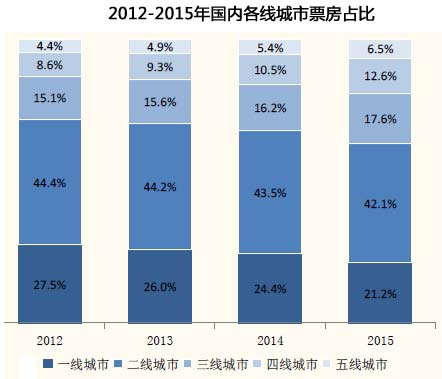 2012-2015年国内各线城市票房占比