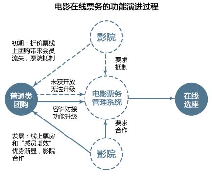 电影在线票务的功能演进过程