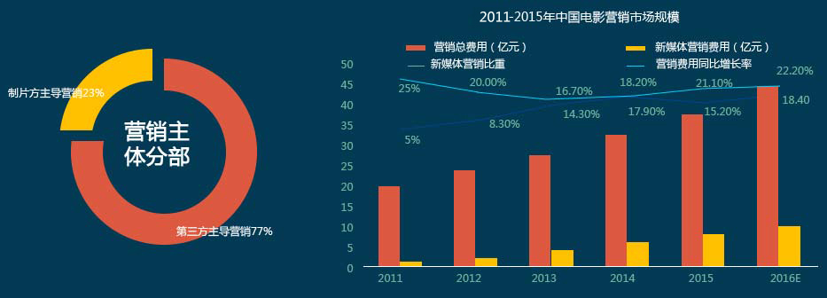 2010-2015年中国电影营销市场规模