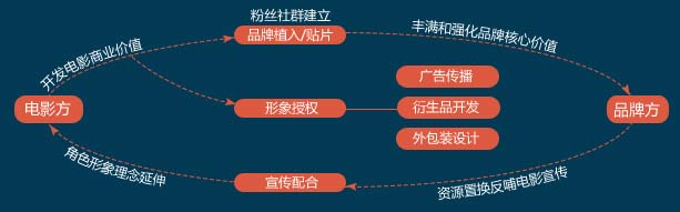 跨界与品牌营销