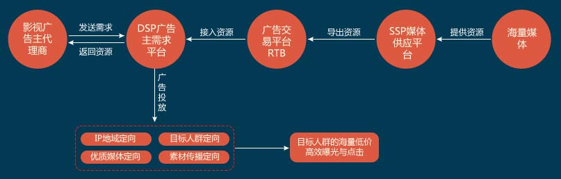 精准化投放