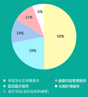 美国大健康产业结构图