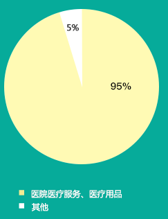 中国大健康产业结构图