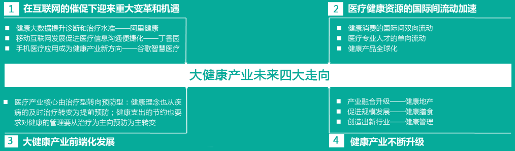 大健康产业未来四大走向