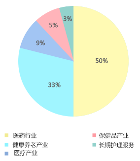 2016年中国健康服务产业机构