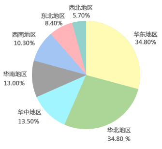 健康服务业区域消费集中度