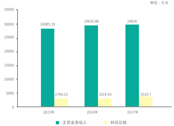 2015-2017年我国医药行业规模以上企业主营业务收入及利润总额
