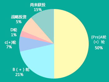 中国医疗AI企业融资轮次占比