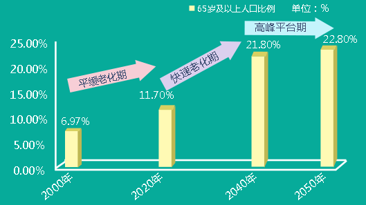 2000-2050年中国65岁及以上老年人口比例