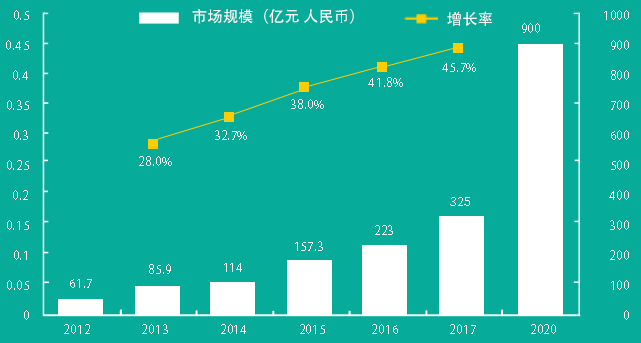 国内互联网医疗市场规模及增长率