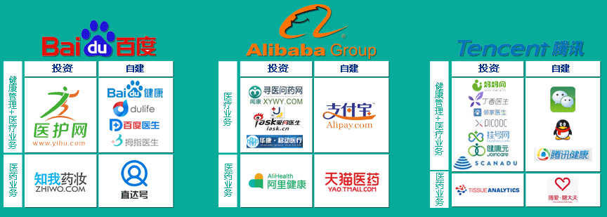 BAT互联网医疗业务布局:投资自建加速主流业务链形成