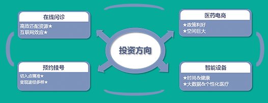 投资方向