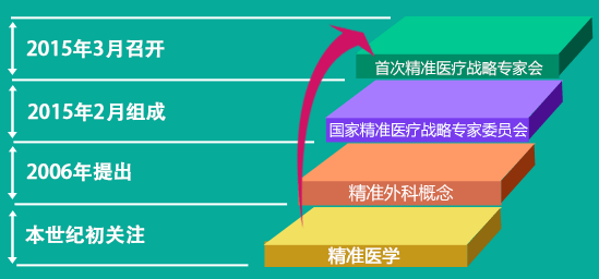精准医疗在中国