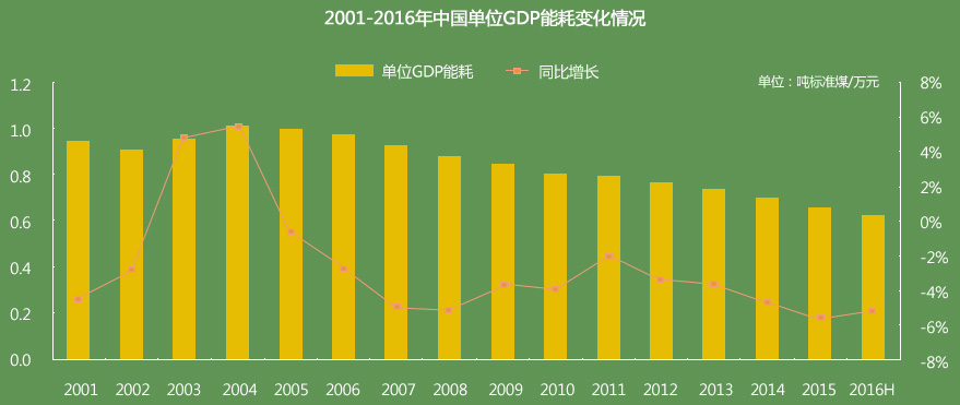 2001-2016йλGDPܺı仯