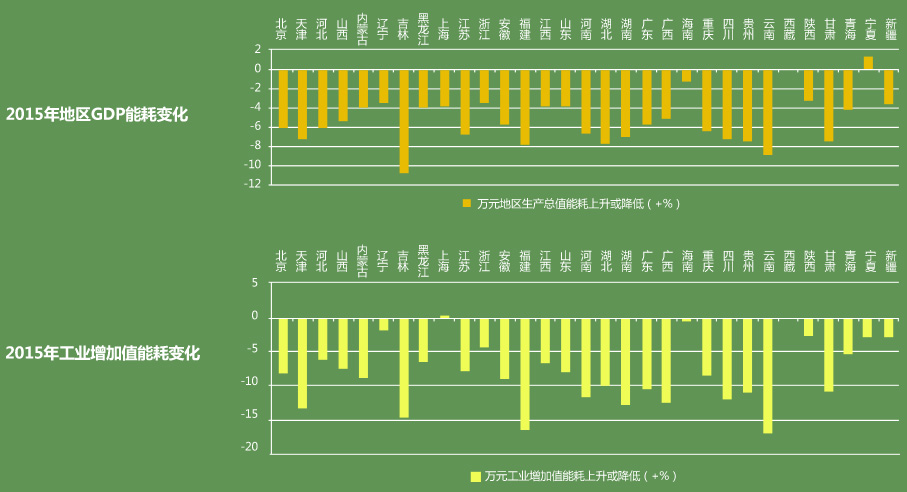 2015GDPܺı仯,2015깤ҵֵܺı仯