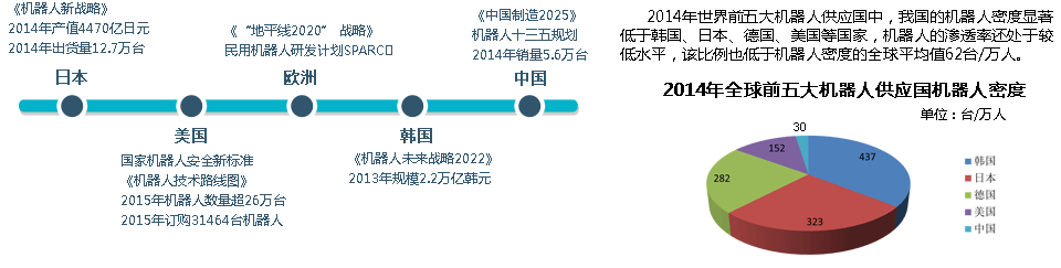 机器人产业规模