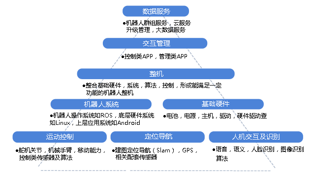 机器人技术体系