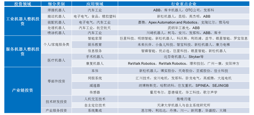 重点投资领域