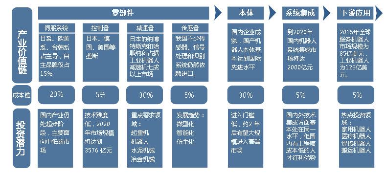 产业链投资机会