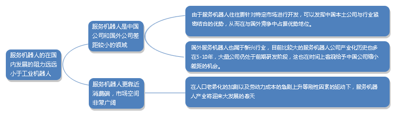 服务机器人发展动力