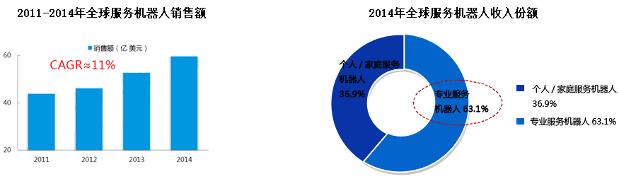 2011-2014年全球服务机器人销售额