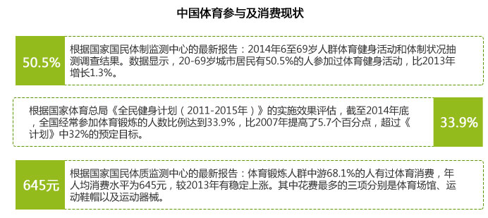 中国体育参与及消费现状
