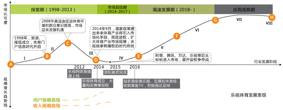 乐视体育发展表现