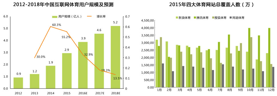 2012-2018年中国互联网体育用户规模及预测