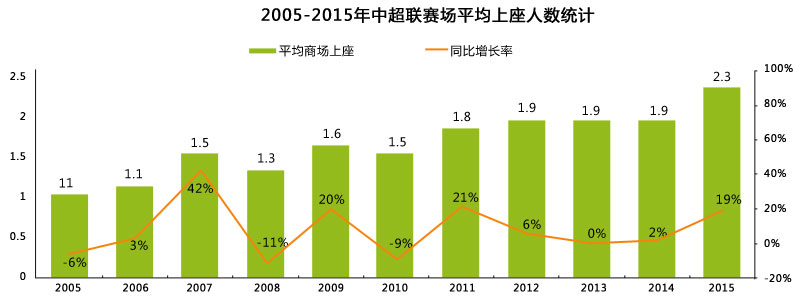 2005-2015年中超联赛场平均上座人数统计