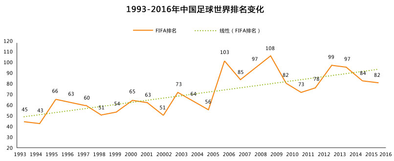 1993-2016年中国足球世界排名变化