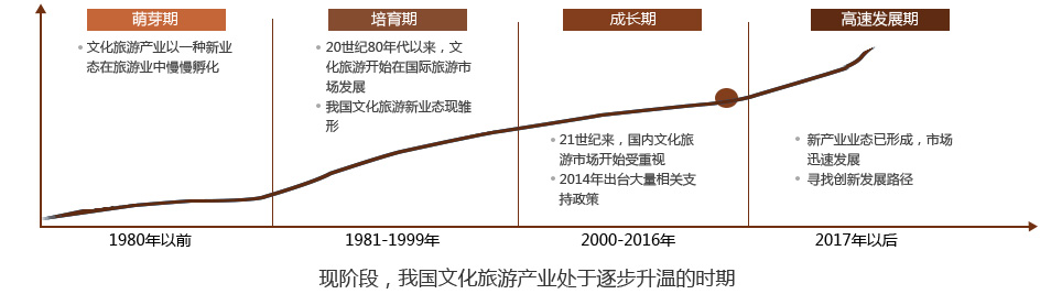 现阶段,我国文化旅游产业处于逐步升温的时期