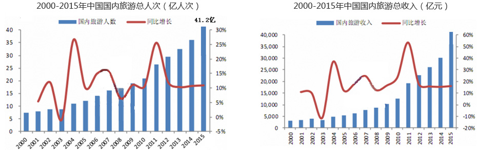 2000-2015年中国国内旅游总人次(亿人次)