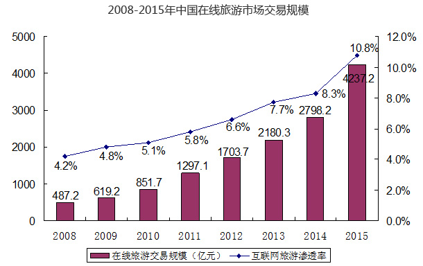 2008-2015年中国在线旅游市场交易规模