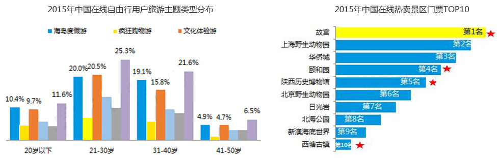 2015年中国在线自由行用户旅游主题类型分布