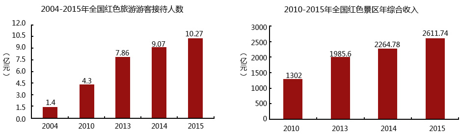 2004-2015年全国红色旅游游客接待人数
