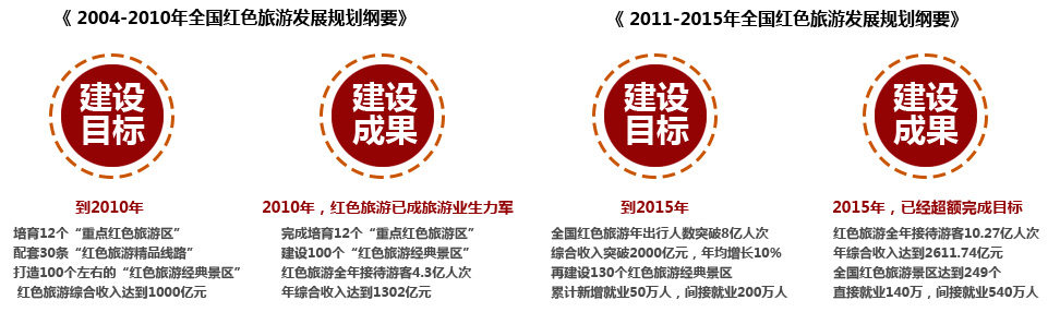 2004-2010年全国红色旅游发展规划纲要