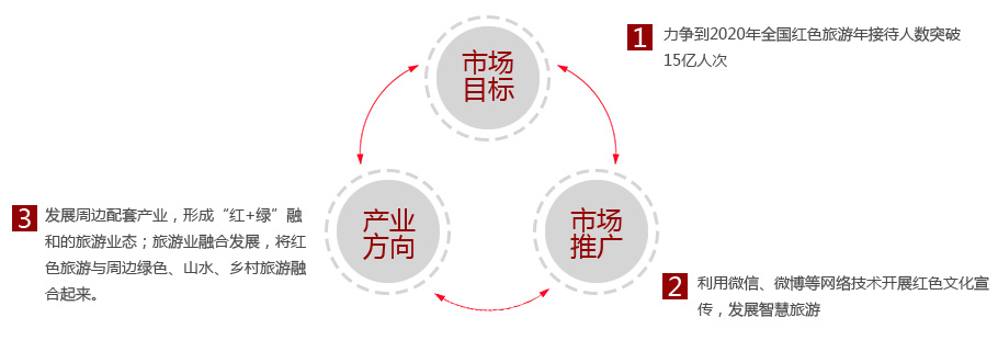 未来发展方向