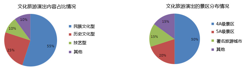 文化旅游演出内容占比情况
