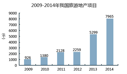 2009-2014年我国旅游地产项目