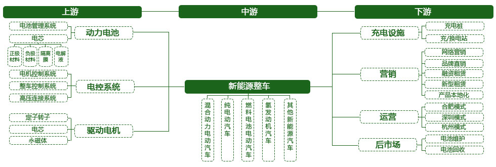 产业链投资机会