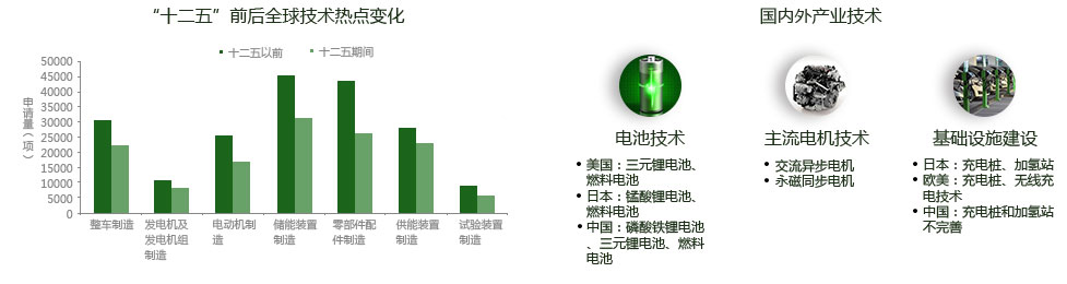 十二五前后全球技术热点变化