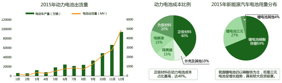 2015年动力电池出货量